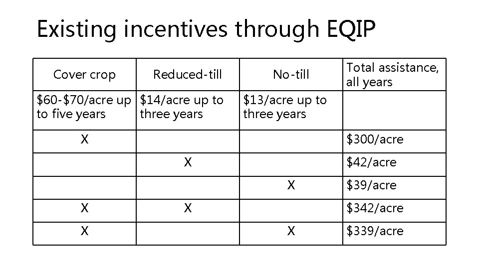 Existing incentives through EQIP Cover crop Reduced-till $60 -$70/acre up $14/acre up to to