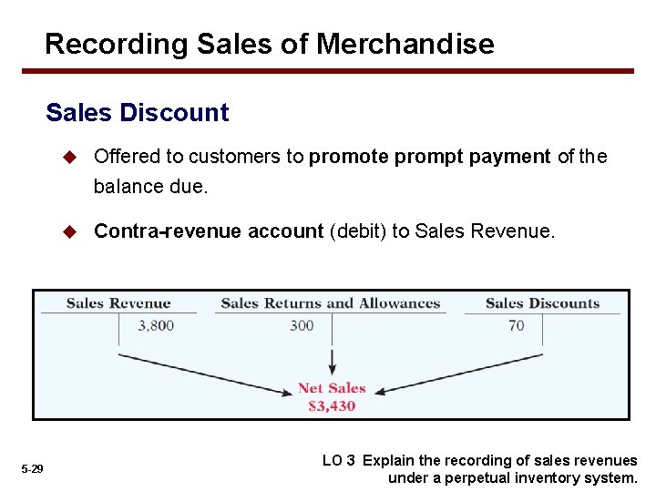 Recording Sales of Merchandise Sales Discount u Offered to customers to promote prompt payment Recording Sales of Merchandise Sales Discount u Offered to customers to promote prompt payment