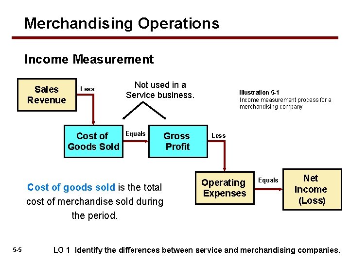 Merchandising Operations Income Measurement Sales Revenue Less Cost of Goods Sold Not used in Merchandising Operations Income Measurement Sales Revenue Less Cost of Goods Sold Not used in