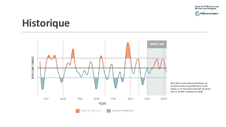 Historique Illustration d’un index hypothétique de sècheresse dont la quantification serait basée sur un