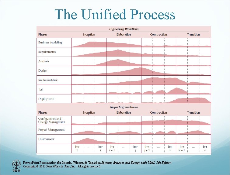 The Unified Process Power. Point Presentation for Dennis, Wixom, & Tegarden Systems Analysis and