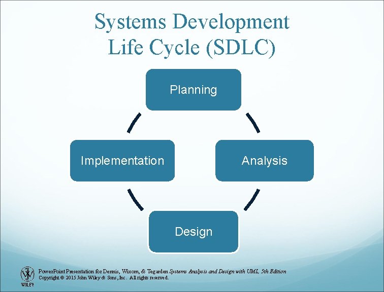 Systems Development Life Cycle (SDLC) Planning Implementation Analysis Design Power. Point Presentation for Dennis,