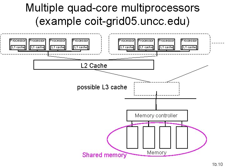 Multiple quad-core multiprocessors (example coit-grid 05. uncc. edu) Processor Processor L 1 cache L