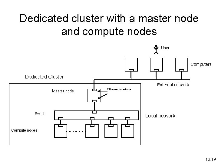 Dedicated cluster with a master node and compute nodes User Computers Dedicated Cluster External Dedicated cluster with a master node and compute nodes User Computers Dedicated Cluster External