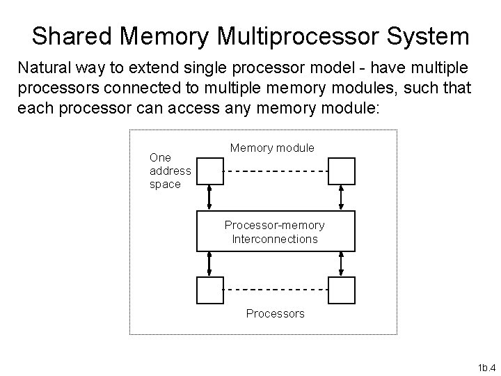 Shared Memory Multiprocessor System Natural way to extend single processor model - have multiple