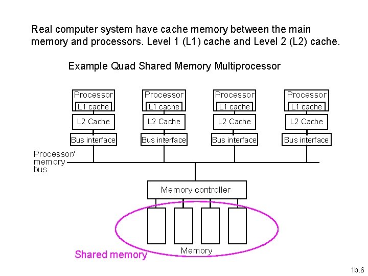 Real computer system have cache memory between the main memory and processors. Level 1