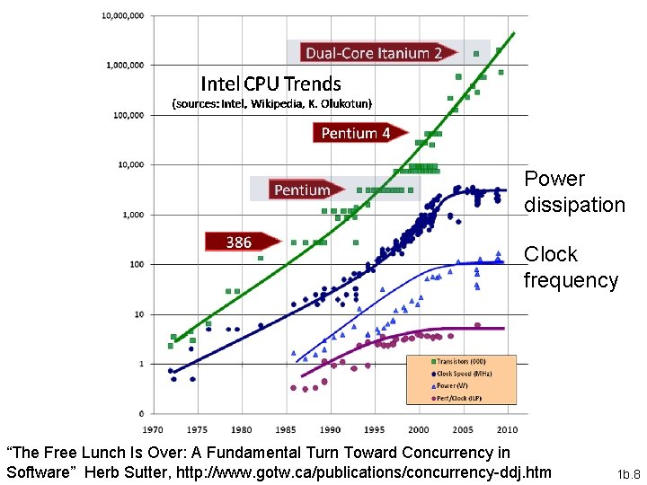 Power dissipation Clock frequency “The Free Lunch Is Over: A Fundamental Turn Toward Concurrency