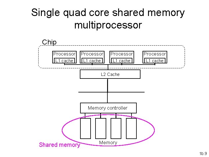 Single quad core shared memory multiprocessor Chip Processor L 1 cache L 2 Cache