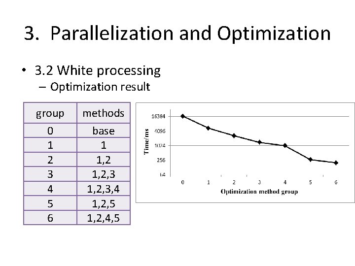 3. Parallelization and Optimization • 3. 2 White processing – Optimization result group 0