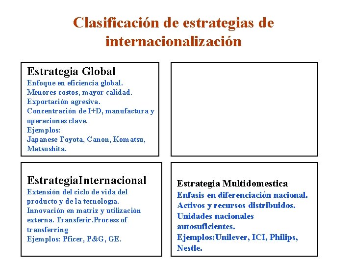 Clasificación de estrategias de internacionalización Estrategia Global Enfoque en eficiencia global. Menores costos, mayor