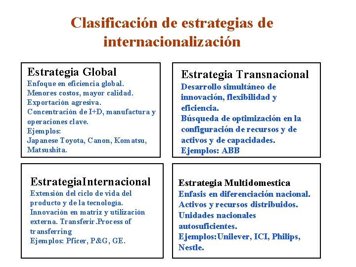 Clasificación de estrategias de internacionalización Estrategia Global Enfoque en eficiencia global. Menores costos, mayor