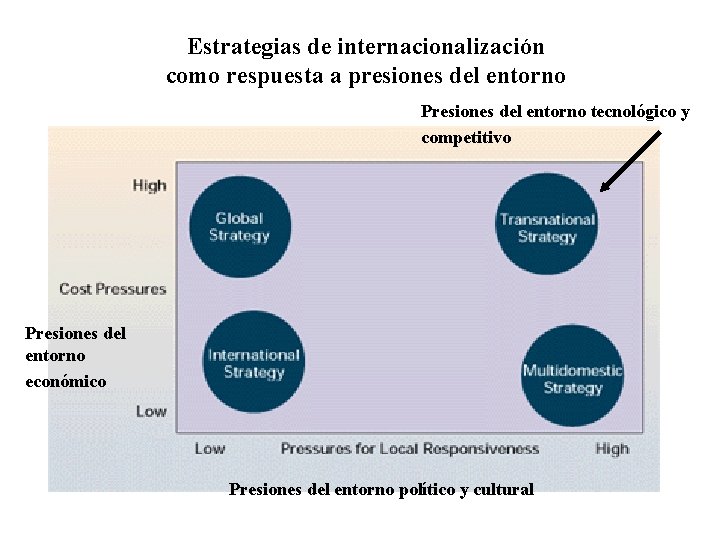 Estrategias de internacionalización como respuesta a presiones del entorno Presiones del entorno tecnológico y