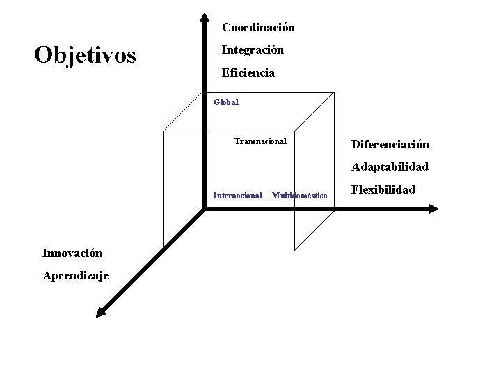 Coordinación Objetivos Integración Eficiencia Global Transnacional Diferenciación Adaptabilidad Internacional Innovación Aprendizaje Multidoméstica Flexibilidad 