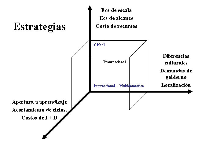 Estrategias Ecs de escala Ecs de alcance Costo de recursos Global Transnacional Internacional Apertura