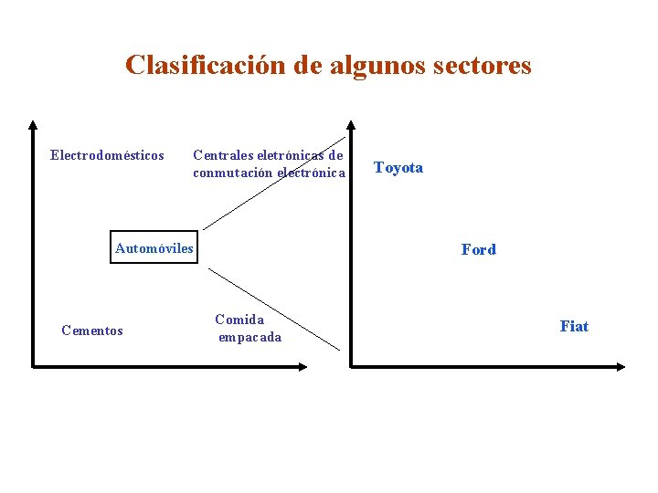 Clasificación de algunos sectores Electrodomésticos Centrales eletrónicas de conmutación electrónica Automóviles Cementos Toyota Ford