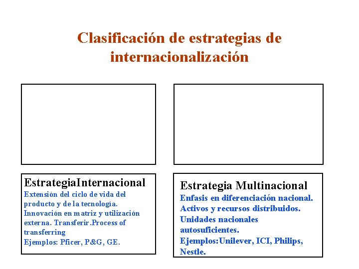 Clasificación de estrategias de internacionalización Estrategia. Internacional Extensión del ciclo de vida del producto