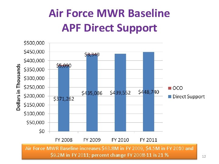 Air Force MWR Baseline APF Direct Support Air Force MWR Baseline increases $63. 8