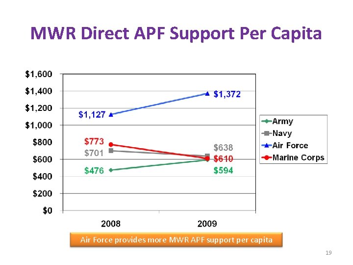 MWR Direct APF Support Per Capita Air Force provides more MWR APF support per