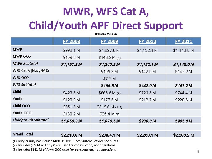 MWR, WFS Cat A, Child/Youth APF Direct Support (Dollars in Millions) FY 2008 FY