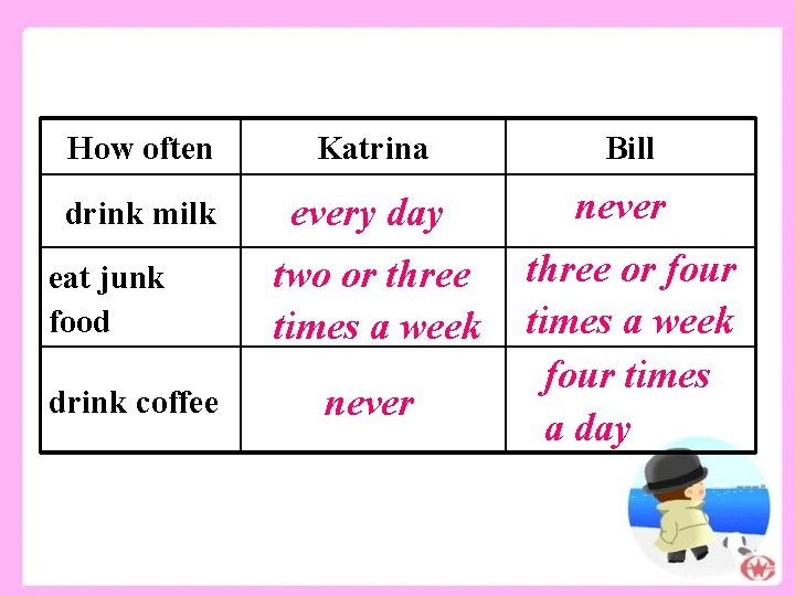 How often Katrina Bill drink milk every day never two or three times a How often Katrina Bill drink milk every day never two or three times a
