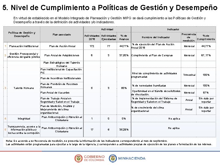 5. Nivel de Cumplimiento a Políticas de Gestión y Desempeño En virtud de establecido