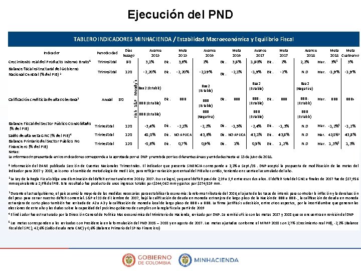 Ejecución del PND TABLERO INDICADORES MINHACIENDA / Estabilidad Macroeconómica y Equilibrio Fiscal Días Rezago