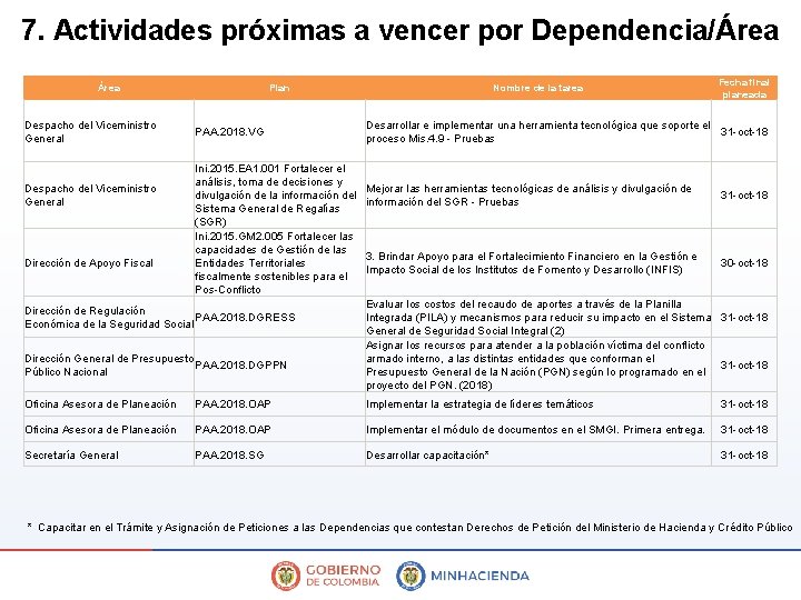 7. Actividades próximas a vencer por Dependencia/Área Despacho del Viceministro General Dirección de Apoyo