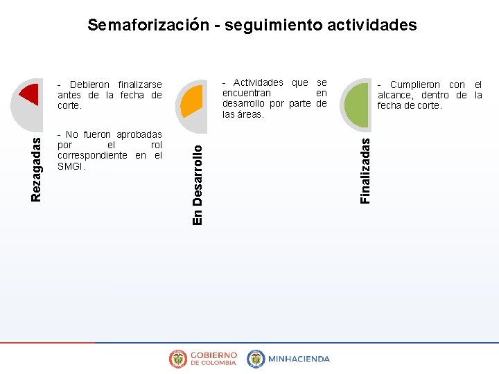 Semaforización - seguimiento actividades - Actividades que se encuentran en desarrollo por parte de