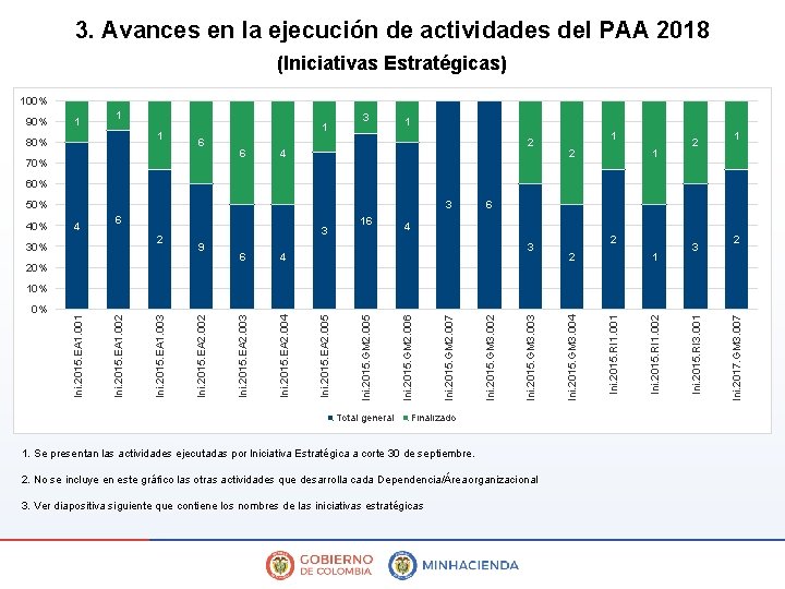 3. Avances en la ejecución de actividades del PAA 2018 (Iniciativas Estratégicas) 100% 90%