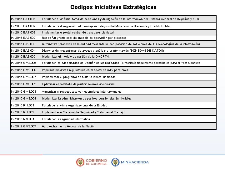 Códigos Iniciativas Estratégicas Ini. 2015. EA 1. 001 Fortalecer el análisis, toma de decisiones