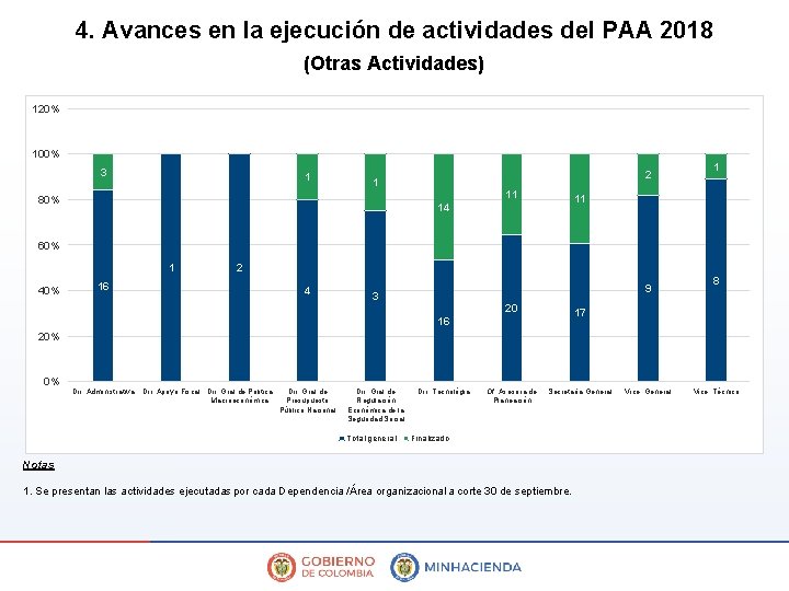4. Avances en la ejecución de actividades del PAA 2018 (Otras Actividades) 120% 100%