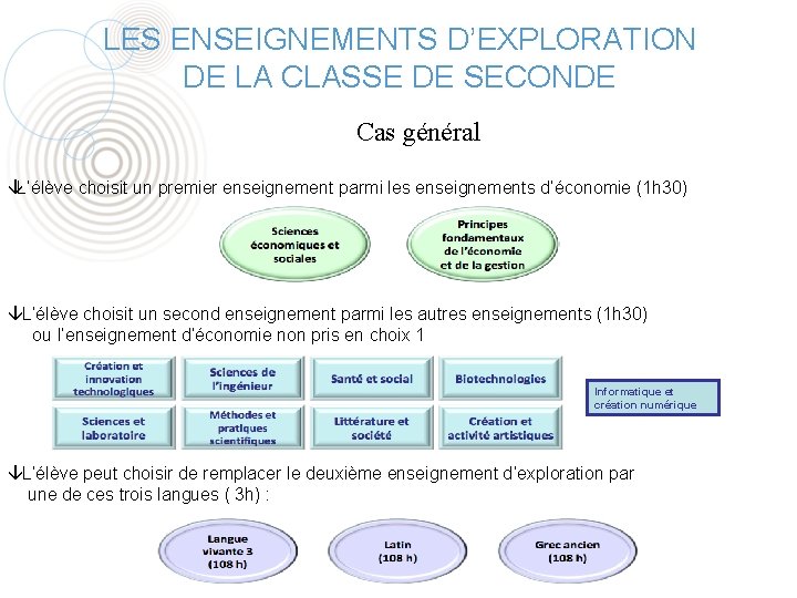 LES ENSEIGNEMENTS D’EXPLORATION DE LA CLASSE DE SECONDE Cas général âL’élève choisit un premier