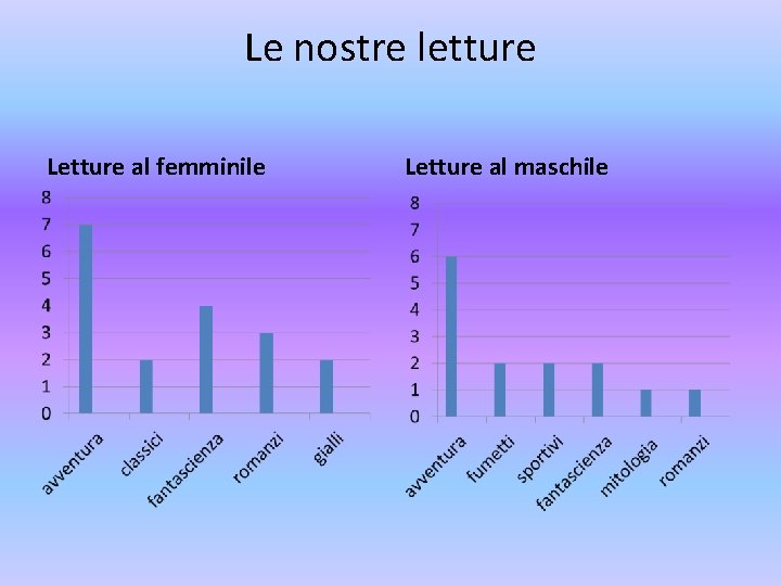 Le nostre letture Letture al femminile Letture al maschile 