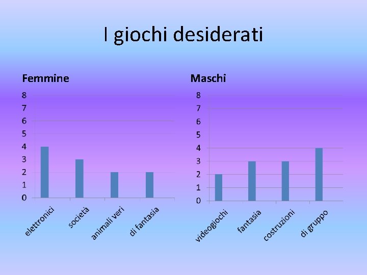 I giochi desiderati Femmine Maschi 