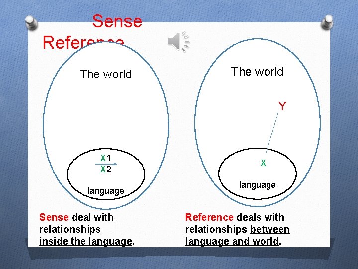 Sense Reference The world Y X 1 X 2 language Sense deal with relationships