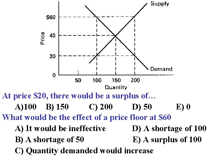 At price $20, there would be a surplus of… A)100 B) 150 C) 200