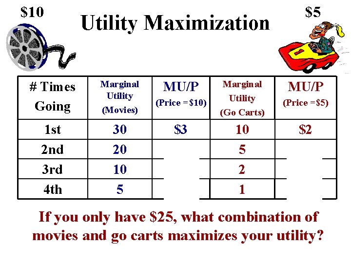 $10 Utility Maximization # Times Going Marginal Utility (Movies) 1 st 2 nd 3