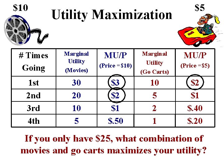 $10 Utility Maximization # Times Going Marginal Utility (Movies) 1 st 2 nd 3