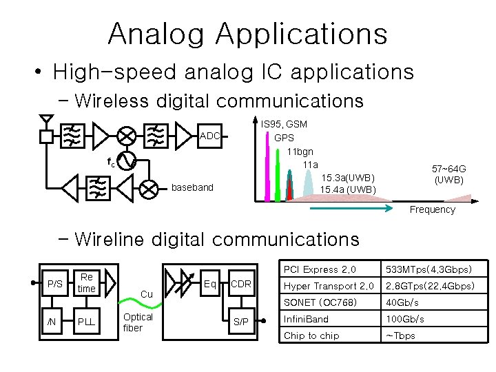 Analog Applications • High-speed analog IC applications – Wireless digital communications IS 95, GSM