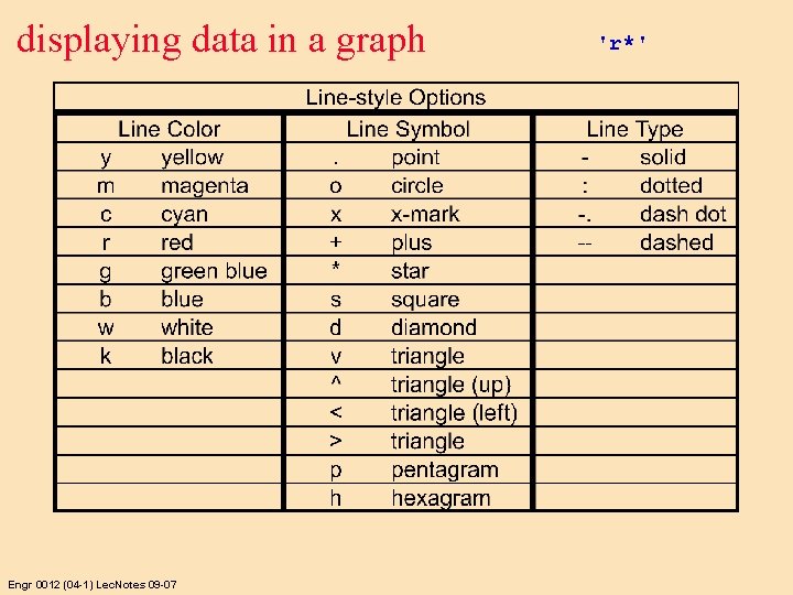 displaying data in a graph Engr 0012 (04 -1) Lec. Notes 09 -07 'r*'