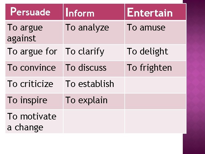Persuade Inform Entertain To argue To analyze against To argue for To clarify To
