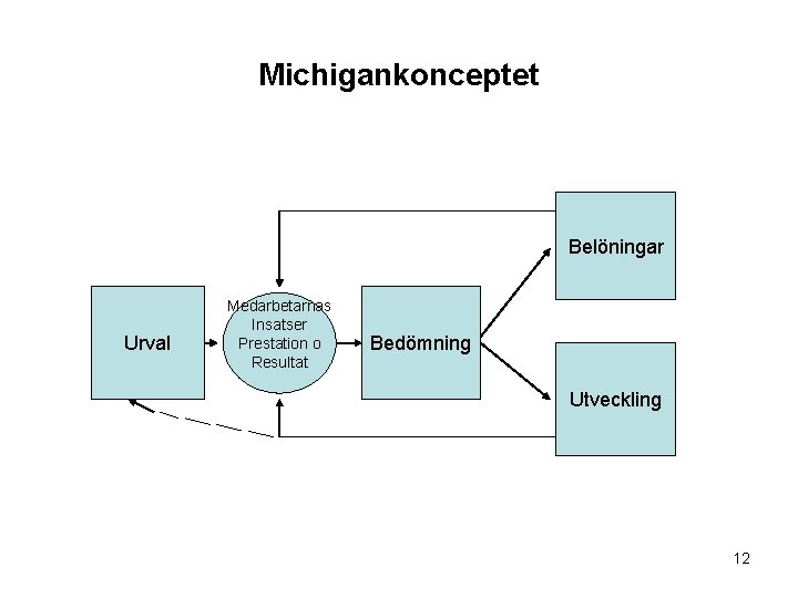 Michigankonceptet Belöningar Urval Medarbetarnas Insatser Prestation o Resultat Bedömning Utveckling 12 