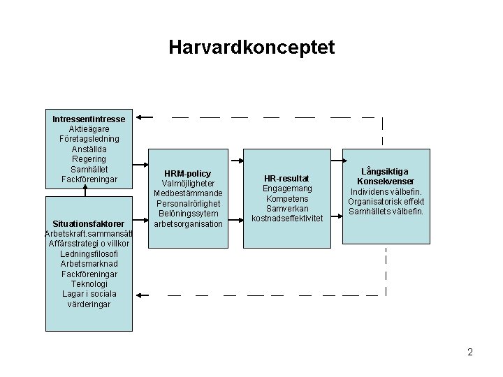 Harvardkonceptet Intressentintresse Aktieägare Företagsledning Anställda Regering Samhället Fackföreningar Situationsfaktorer Arbetskraft. sammansätt Affärsstrategi o villkor