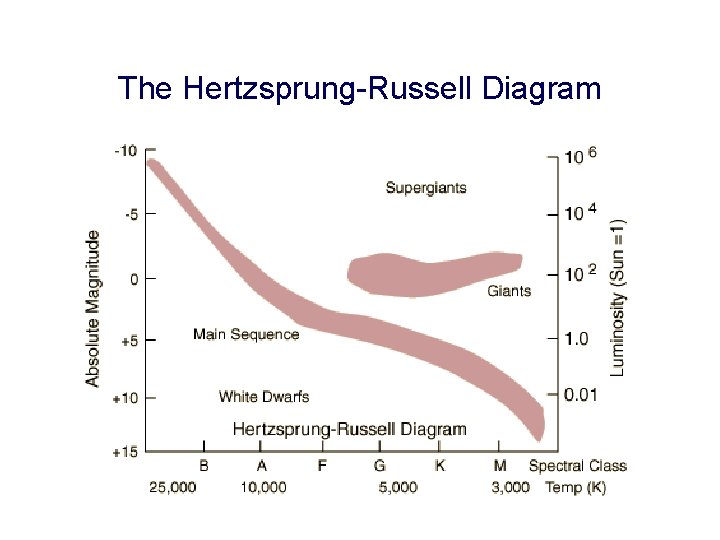 The Hertzsprung-Russell Diagram 
