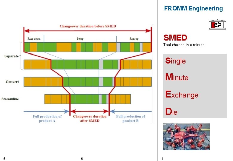 FROMM Engineering SMED Tool change in a minute Single Minute Exchange Die 5 6