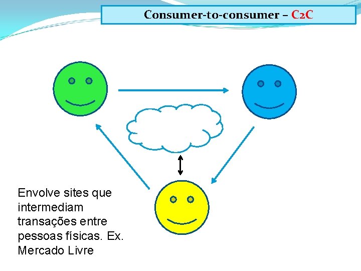 Consumer-to-consumer – C 2 C Envolve sites que intermediam transações entre pessoas físicas. Ex.