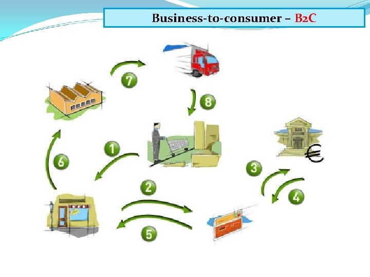 Business-to-consumer – B 2 C 