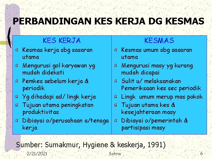 PERBANDINGAN KES KERJA DG KESMAS KERJA KESMAS Kesmas kerja sbg sasaran utama Mengurusi gol