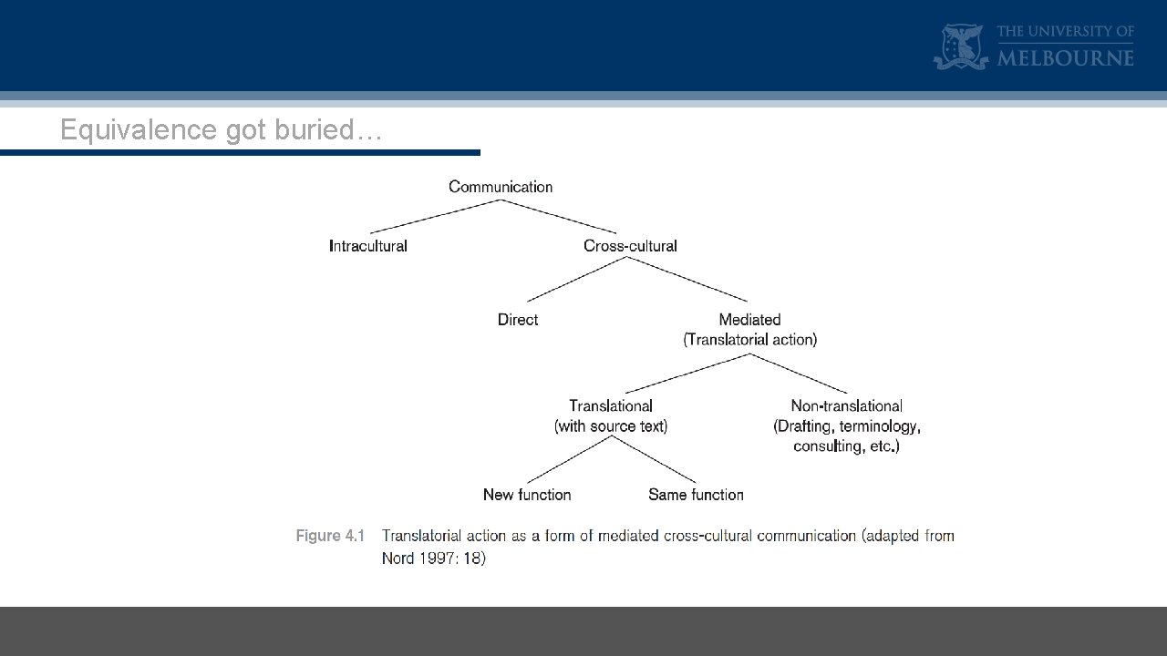 Equivalence got buried… 