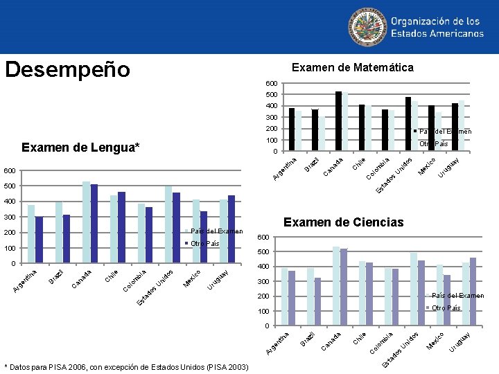 Desempeño Examen de Matemática 600 500 400 300 200 País del Examen 100 Examen